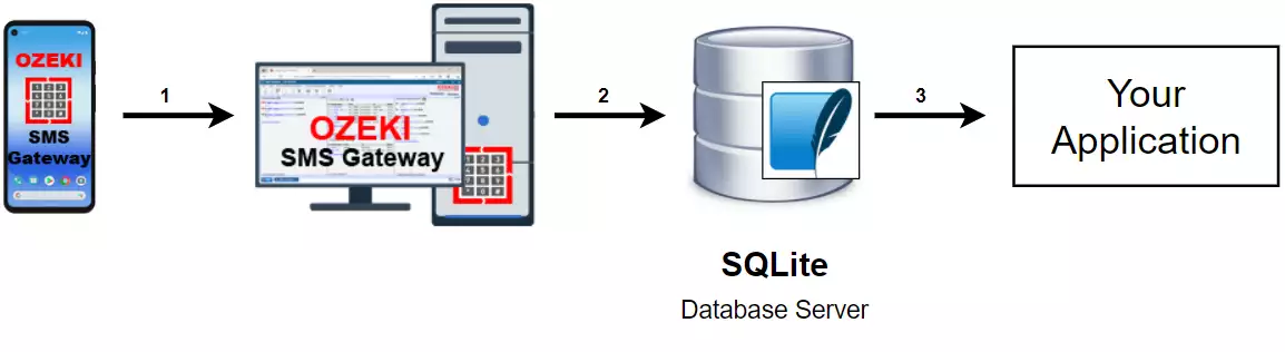 how to receive sms with sqlite database